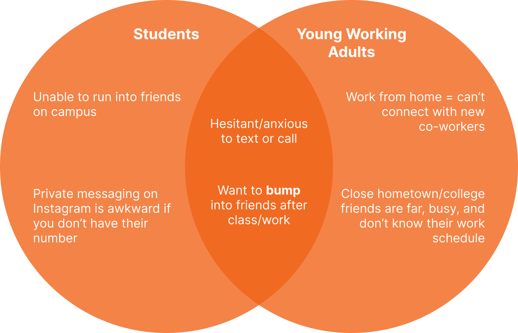 Venn diagram comparing similarities and differences between students' and young working adults' social life amidst COVID